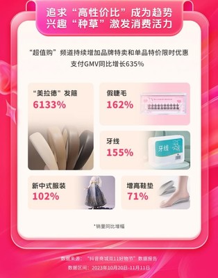 抖音商城雙11好物節 全域經營驅動消費增長，GMV同比激增119%的經營密碼