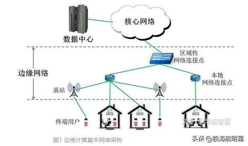 邊緣計算 AI硬件設備的動力之源與核心產業鏈機遇