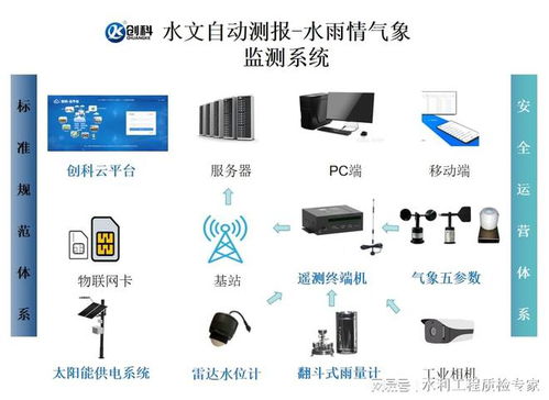水庫水雨情重點監測方案中的計算輔助設備應用