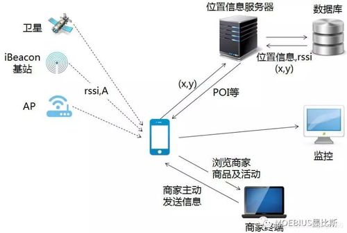 WiFi探針 計算輔助設備的精準定位與智能應用